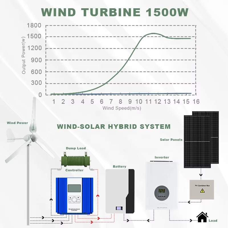 Smaraad حل الطاقة وقفة واحدة م - مراجعة Renewable Energy Solutions وسعره